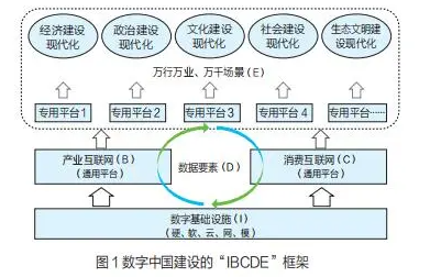 数字中国建设的“IBCDE”框架 由五部分组成